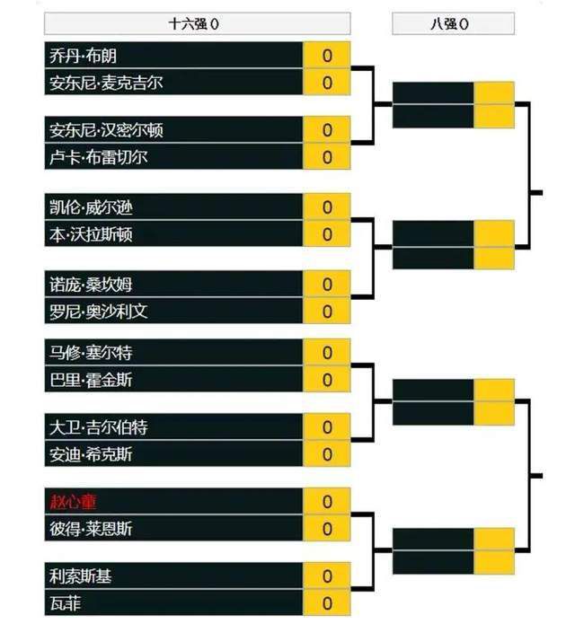 哈登本场12中6，三分6中5，罚球12中11，砍下28分7篮板15助攻4封盖1抢断的全能数据。